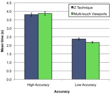Figure 6: Mean positioning time for each technique and accuracy. Error bars represent 95% confidence interval.