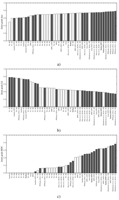 Figure 1: Performances of the trackers on the dstc2 test dataset. The reported measures are the features metrics of the challenge: a) Accuracy, b) L2 norm, c) ROC CA5%