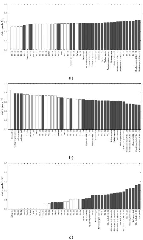 Figure 3: Performances of the trackers on the dstc3 test dataset. The reported measures are the features metrics of the challenge: a) Accuracy, b) L2 norm, c) ROC CA5%