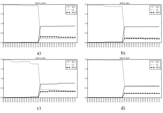 Figure 5: Metrics of YARBUS with different rule sets on a) dstc2 train, b) dstc2 dev, c) dstc2 test and d) dstc3 test.