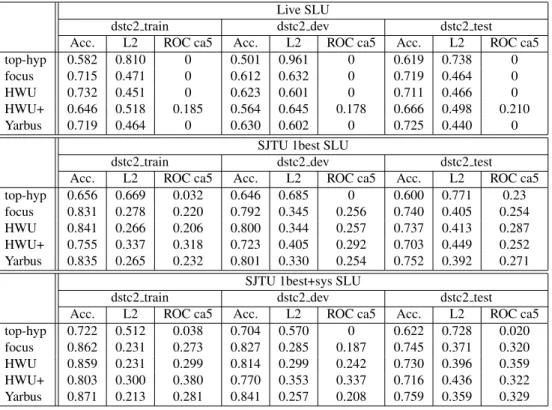 Table 3: Results for the joint goals on the DSCT2 challenge. HWU denotes the Heriot-Watt tracker(Wang and Lemon, 2013), HWU+ is with the original flag enabled.