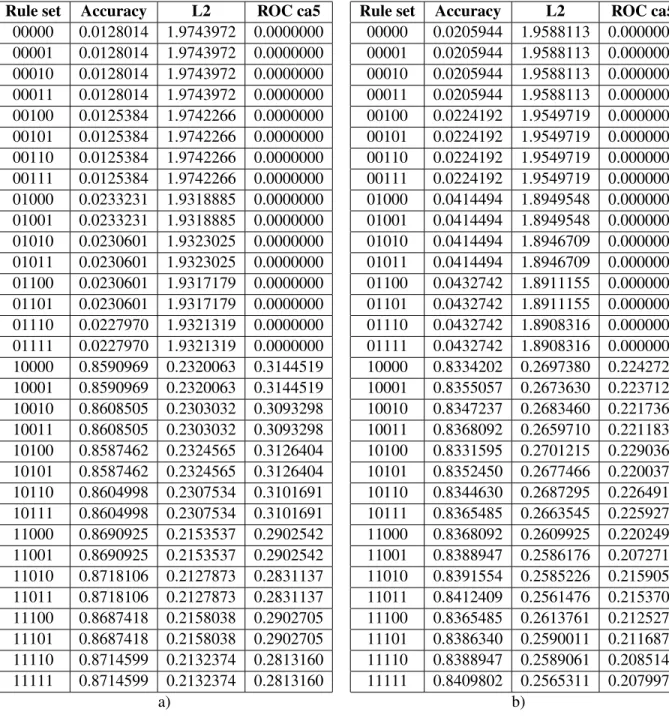 Table 5: Metrics of YARBUS with various rule sets on a) the dstc2 train and b) the dstc2 dev datasets