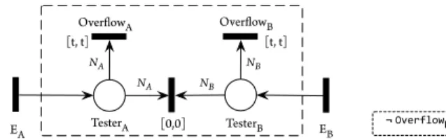 Figure 20. Predicate Observer: Minimum Time Interval between E A and E B
