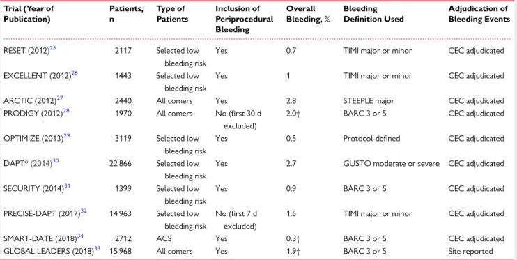 Table 1 One-year bleeding rates in trials of antiplatelet therapy after coronary stenting
