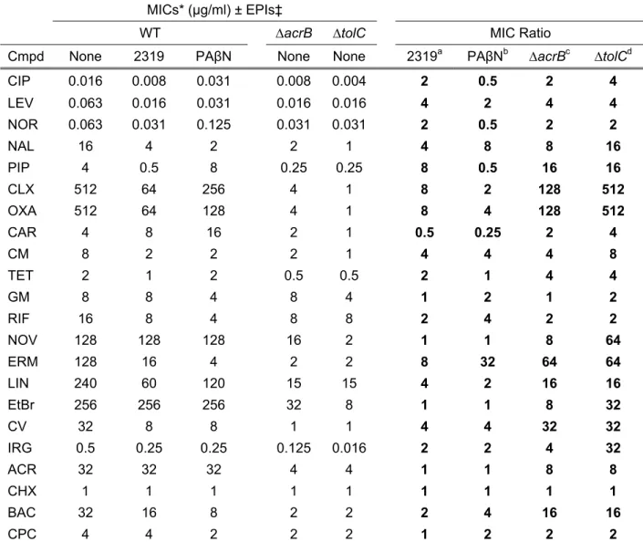 Table 3.  MBX2319 potentiates the antibacterial activity of diverse antibacterial agents and  602 