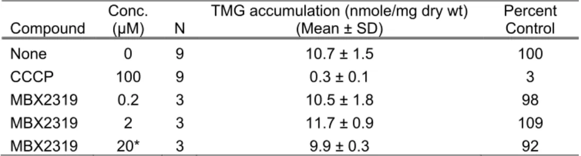 Table 4.  TMG accumulation in E. coli HN1157 in the presence of MBX2319.  615  616  Compound  Conc