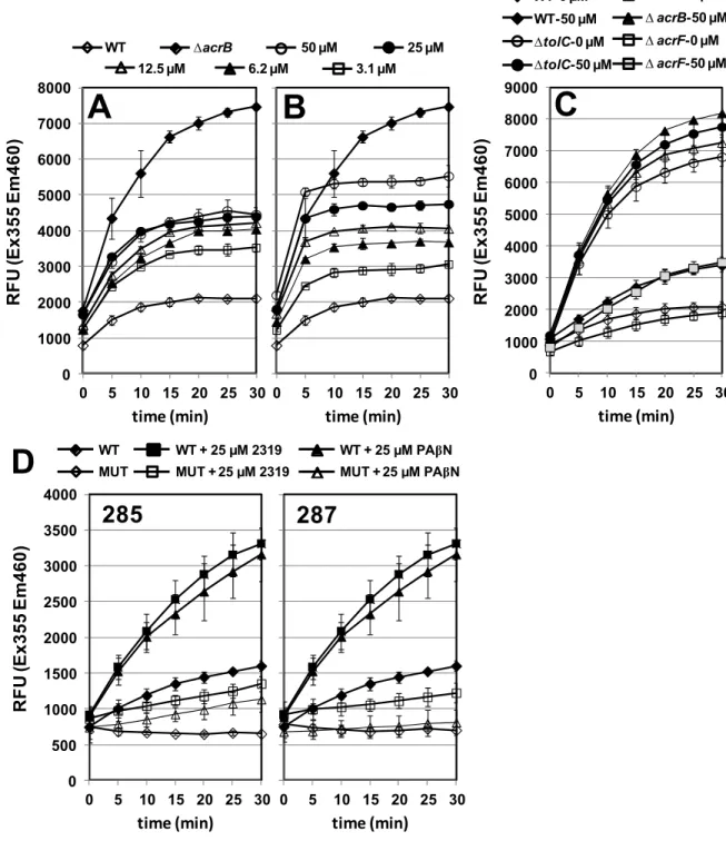 Figure 3.  The effects of MBX2319 and PAβN on the accumulation of the fluorescent DNA- DNA-648 