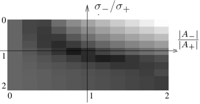 Figure 3: Representation of | W| ¯ magnitude variations for Mexican-hat profiles. Here the 2D scalar map size is 100×100 and σ + = 10, while A + = 1/20, for magnitudes between 0 (black) and 1 (white)