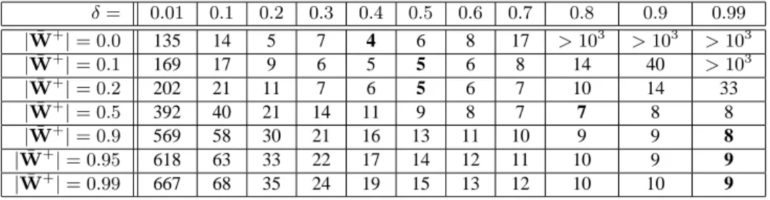 Figure 6: Convergence rate measured as the number of iterations to obtain a fixed point up to a mean value variation below 10 −3 , for the same experimental conditions as reported in Fig