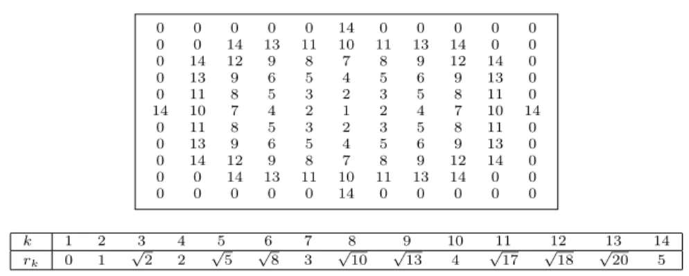 Figure 7: Representation of the radial symmetric discrete convolution indexing in the 2D case for a bounded circular neighborhood of radius R = 5