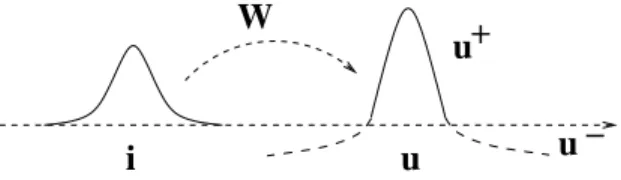 Figure 8: Schematic representation of the problem position: given one input i (or a set of) and the related desired output u + , the goal is to find the optimal weights W