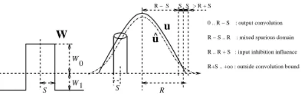 Figure 9: Left view: Radial symmetric piece-wise constant weight parameters profile, W 0 being the central excitatory magnitude, W 1 the peripheral inhibitory magnitude, while S is the radius of the circle separating both weight’s regions