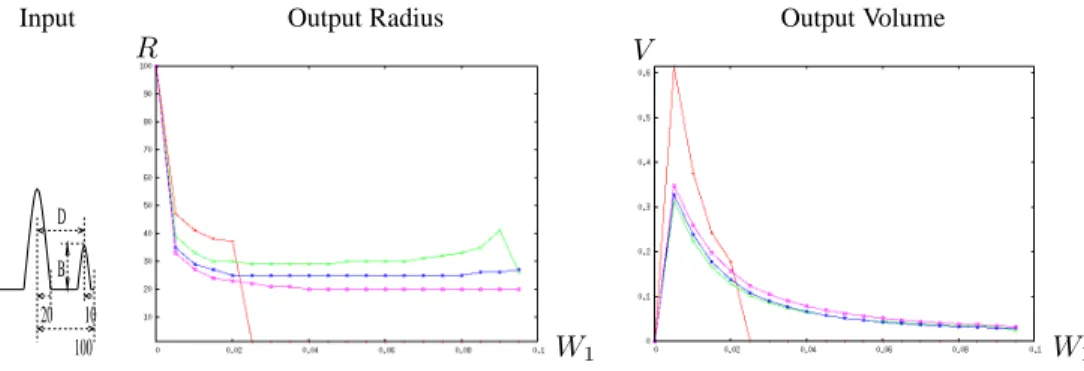 Figure 11: Numerical verification of the capability to perform selection between the main input and distractors, for a normalized input profile of radius 20 and a 2D 100 × 100 scalar map, plus a distractor of width 10, height B and eccentricity D
