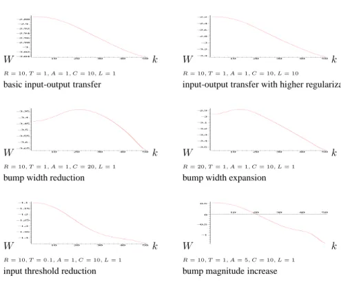 Figure 13: Numerical results for non-parametric weights adjustment, here for W [k], k ∈ {1, 50}
