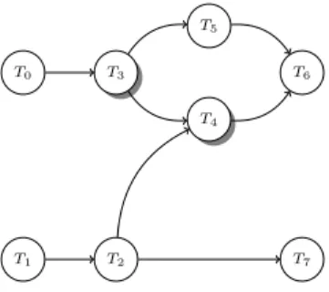 Figure 1: Example DAG. Tasks whose output is checkpointed (T 3 and T 4 ) are shadowed.