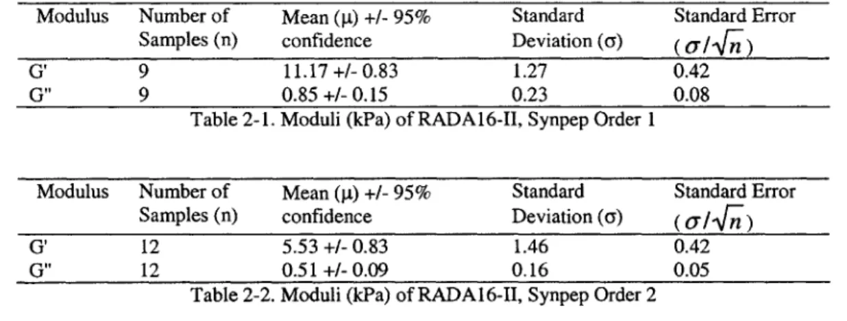 Table  2-2. Moduli  (kPa) of RADA16-II,  Synpep Order 2