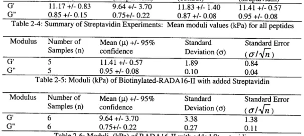 Table  2-6:  Moduli  (kPa)  of RADA16-II  with added  Streptavidin