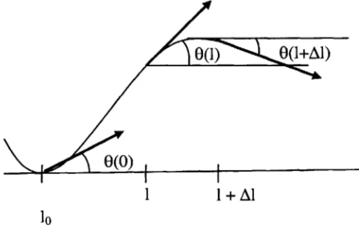 Figure  3-1.  Tangent  angles  along  filament