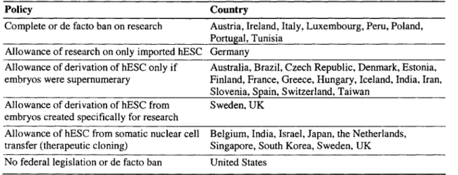 Table  6-1.  Summary of hESC  policies  of selected  countries (Hoffmann,  2005;  International  Society  for Stem Cell Research,  2003)