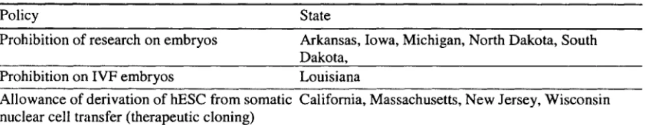 Table  6-2.  Summary of current  hESC policies  of selected  states  (Ackerman,  2004)