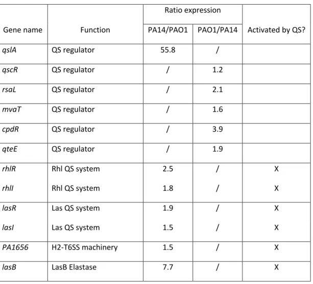 Table 1: Highlights from Table S1 of genes of interest  716 