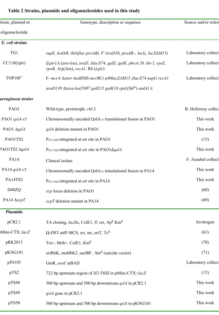 Table 2 Strains, plasmids and oligonucleotides used in this study   728 