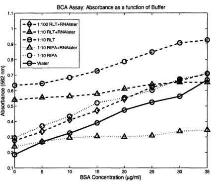 Figure  2:  BCA  Assay  Experiment  to Determine  Compatibility  of RNAlater  with Quantitation of  Total  Protein