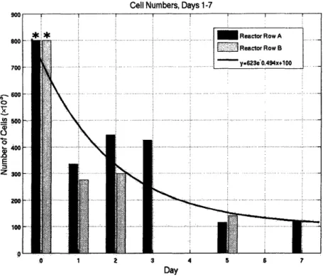 Figure  6:  Cell  Loss  Profile  Over  7  Days.  Cell numbers  were  analyzed using  TRIZoL  Reagent  to isolate total  RNA