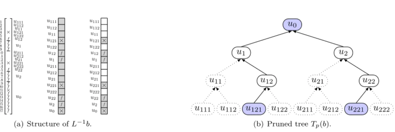 Figure 3: Illustration of Example 2.1. (a) Structure of L −1 b with respect to matrix variables (left) and to tree nodes (middle and right)