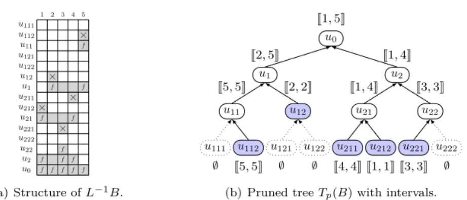 Figure 5: Column intervals corresponding to Example 2.3: in gray (a) and above/below each node (b).