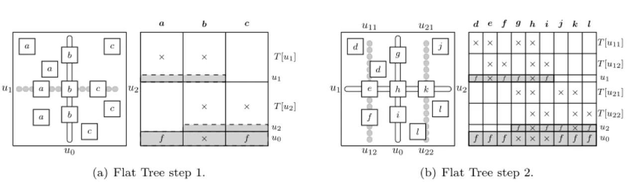 Figure 7: A first illustration of the “flat tree” permutation on a 2D domain. In (a) and (b), the figure on the left represents a partitioned 2D domain with different types of RHS, and the one on the right the partial structures of the permuted matrix of R