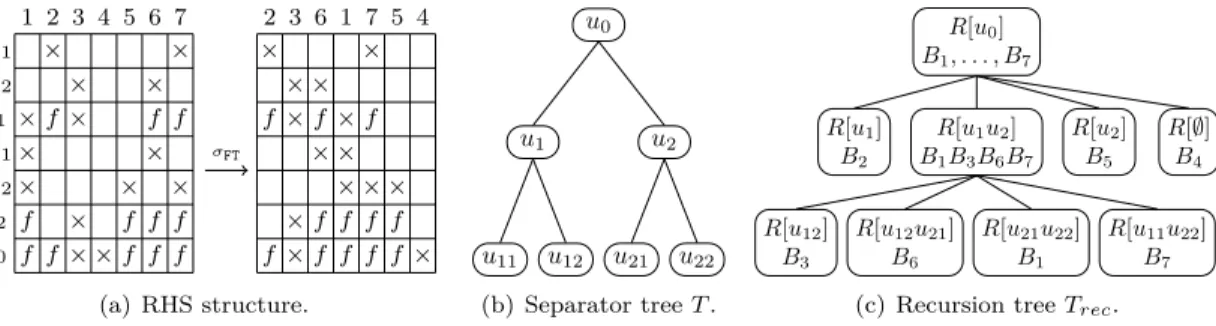 Figure 8 shows the recursive structure of the RHS sequence after applying the algorithm on a binary tree