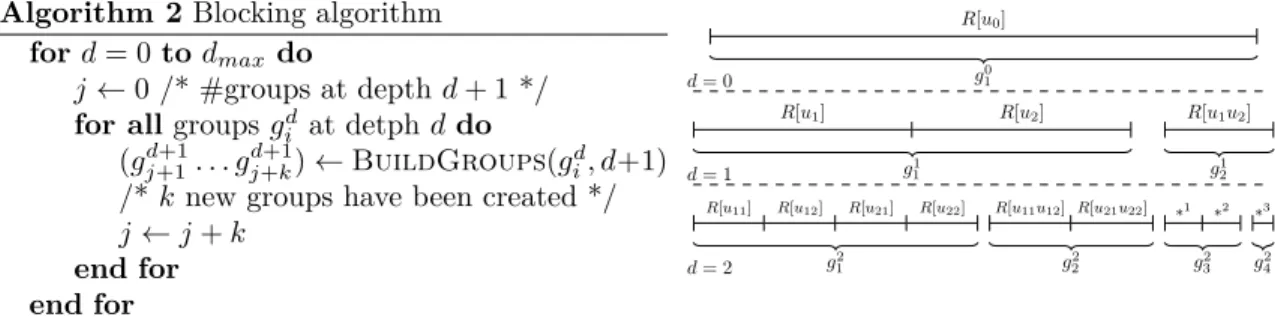 Figure 10: A first version of the Blocking algorithm (left). It is illustrated (right) on the layered sequence of Figure 8