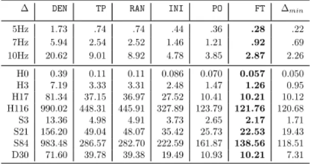 Table 2: Characteristics of the n × n matrix A and n × m matrix B for different test cases.