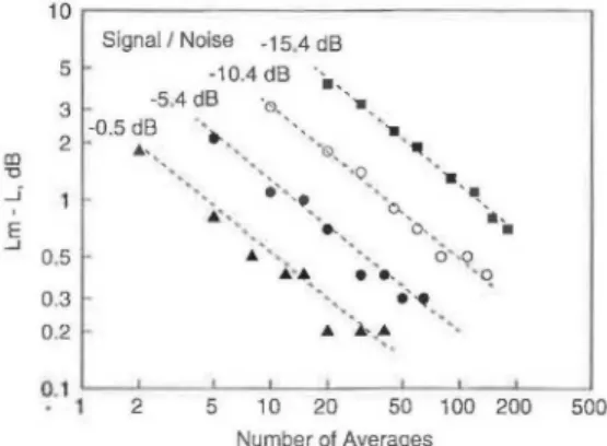 FIG.  3.  Comparison of the broadband impulse  responses  measured with  different  S/N ratios:  (a)  MLS  signal  only;  (b)  MLS  signal  was  10.4 dB  below  injected background noise  (recovered after  140 averages);  (c)   dif-ference  between  the tw