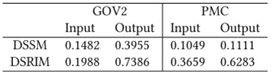 Table 5: Average similarity of relevant document-query pairs at the I/O layers