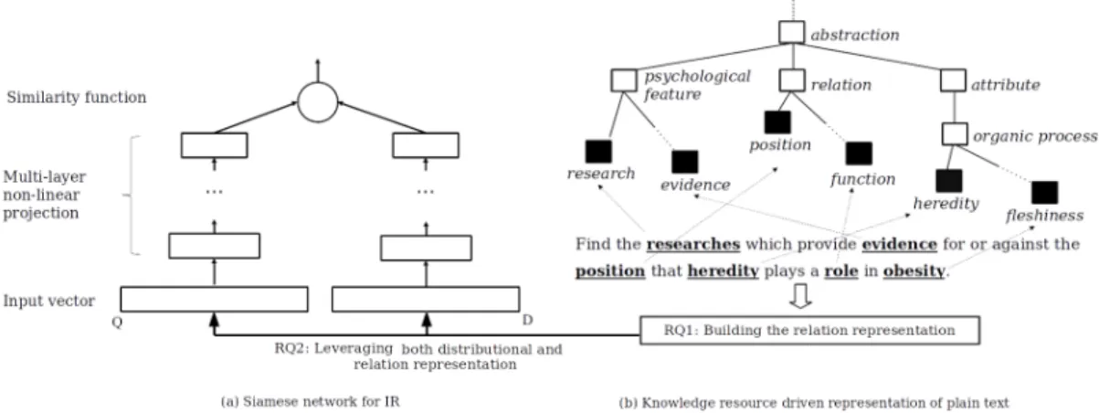 Figure 1: The general issue of our contribution: matching query and documents through a deep neural network by leveraging objects and relations expressed knowledge resources.