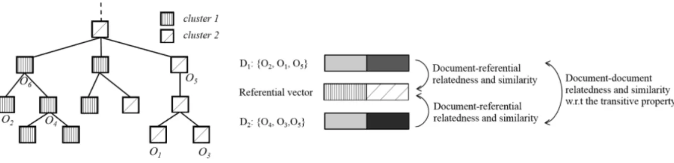 Figure 2: Intuition of the transitive property in knowledge resource-driven representation of documents