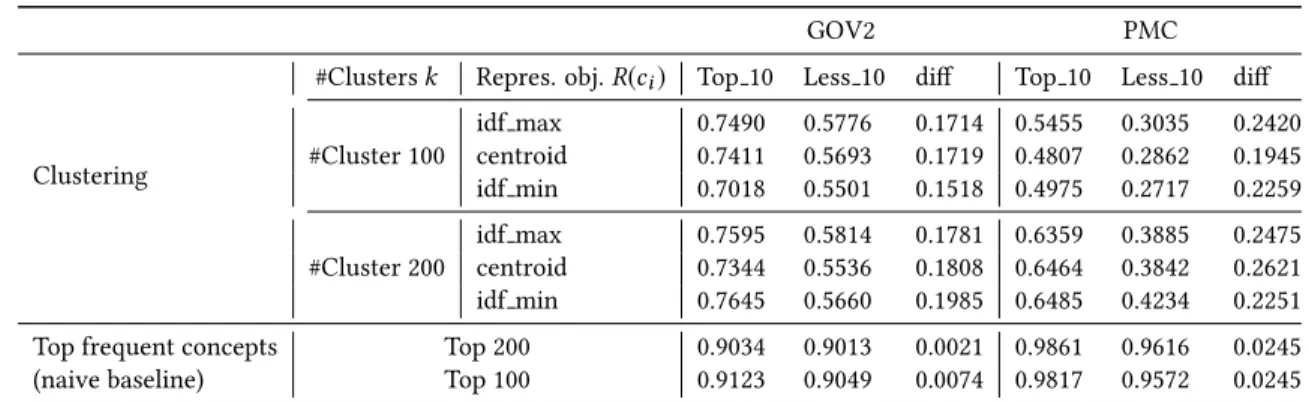 Table 2: Cosine similarities of the knowledge resource-driven representation on most similar (Top 10) and less similar (Less 10) documents, averaged on 100 random pivotal documents