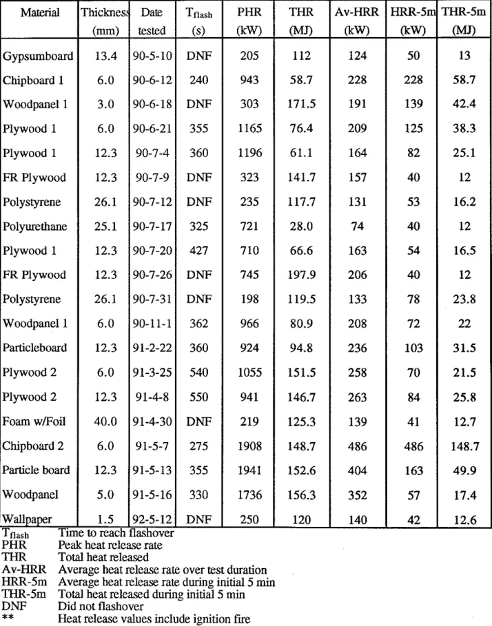 Table 3A.  Room  burn  test results (heat release results)** 