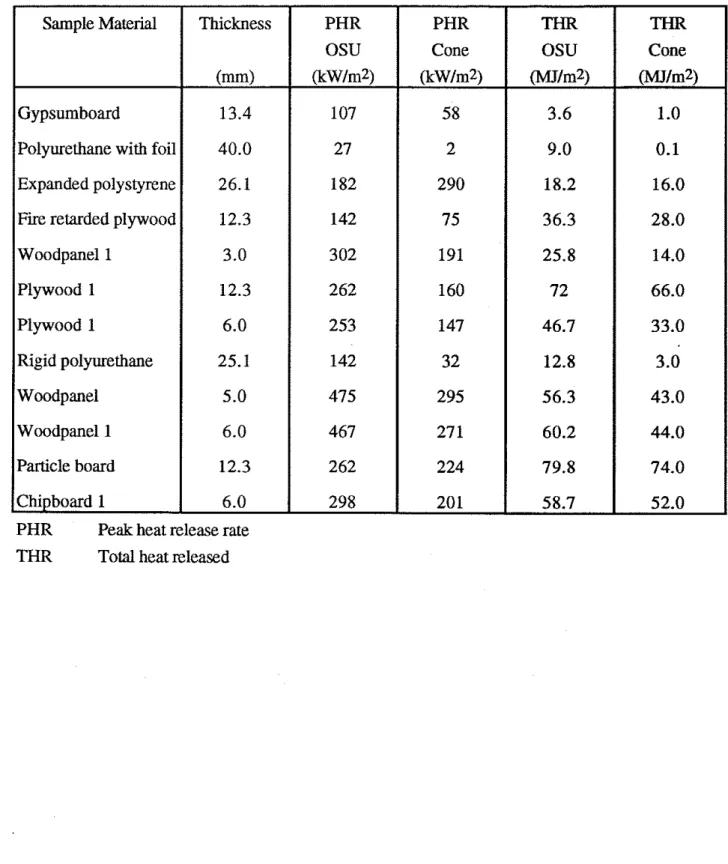 Table 6.  Comparison of OSU and cone test results with flux of 50 kWIm2 