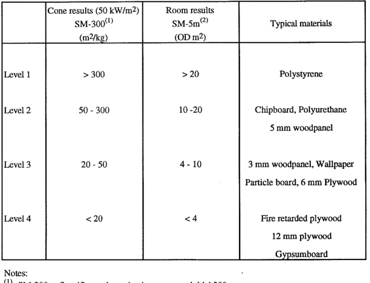 TABLE 8. Comparison of  smoke results from Cone and Room tests 