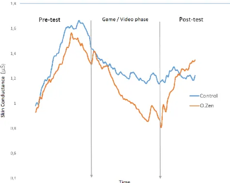 Table 1. Mean cortisol measurements, regarding the saliva samples asked throughout the experiment: pre- pre-test 1, when the person arrived; pre-pre-test 2, after performing the neuropsychological pre-tests; and post-pre-test,  after performing their given