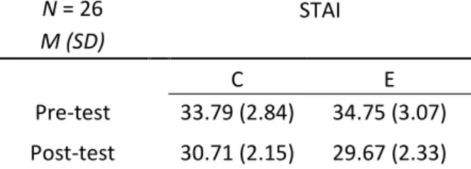 Table 2. Mean and standard-deviation (in brackets) values of STAI scores, for both control (C) and  experimental (E) groups
