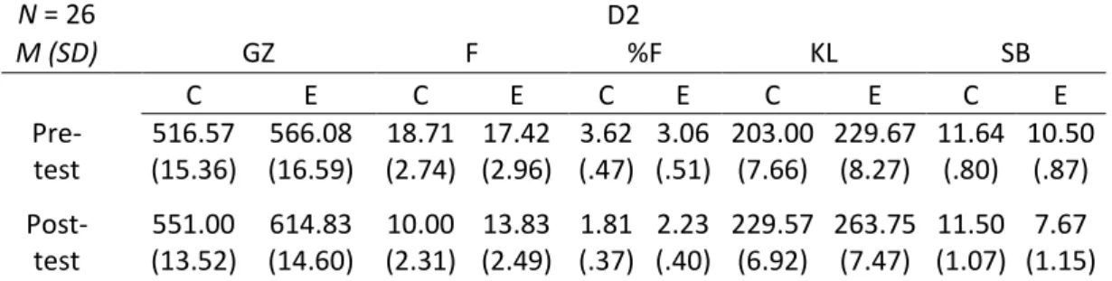 Table 4. Mean and standard deviation values (in brackets), considering covert shift of attention task, for  control (C) and experimental (E) groups, in relation to the prime validity factor