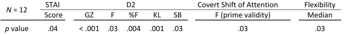 Table 6. P values of paired samples t-tests, regarding tests’ performance before and after playing O.zen