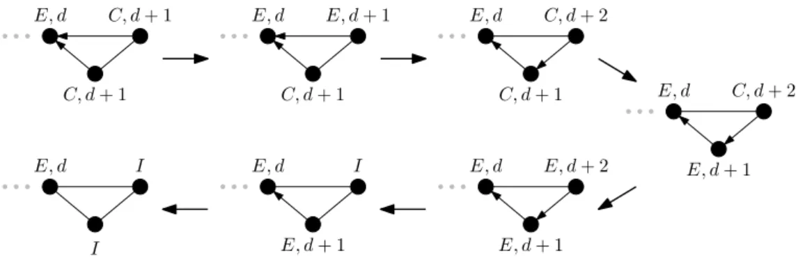 Figure 6: Rule applications performed by b k and c k after each application of Rule R E by a k .