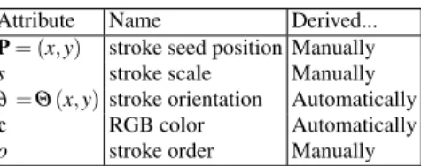 Table 1.1 Haeberli’s representation of a painting as an ordered list of strokes underpins many later SBR algorithms.