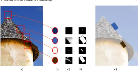 Fig. 1.3 The iterative approach of Shiraishi and Yamaguchi [20]. a) source image, b) pixel color for four sample pixels, c) difference between the pixel color and surrounding pixel colors is stored in an array, d) moment analysis of the array gives a recta