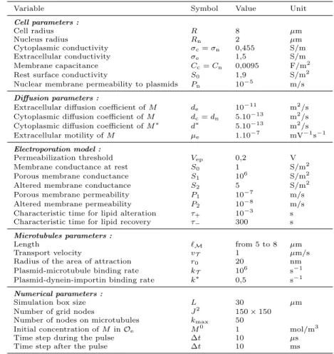 Table 1: Values of the model parameters.